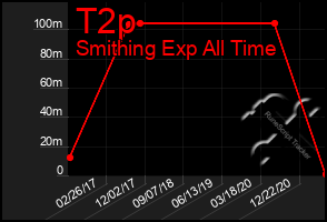 Total Graph of T2p