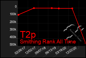 Total Graph of T2p