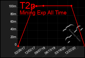 Total Graph of T2p