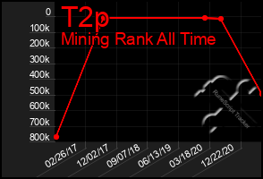 Total Graph of T2p