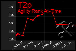 Total Graph of T2p