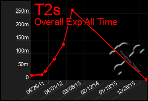 Total Graph of T2s