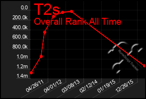 Total Graph of T2s