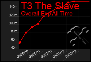 Total Graph of T3 The Slave