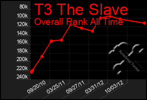 Total Graph of T3 The Slave