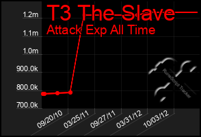 Total Graph of T3 The Slave