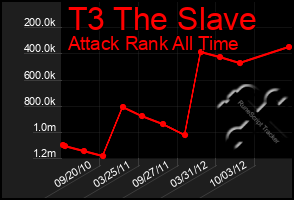 Total Graph of T3 The Slave