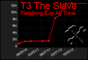 Total Graph of T3 The Slave