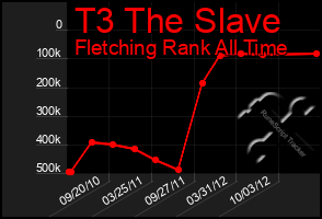 Total Graph of T3 The Slave