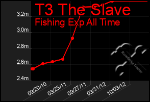 Total Graph of T3 The Slave