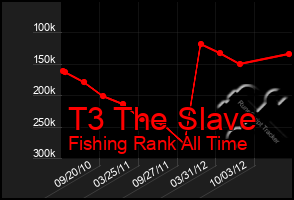 Total Graph of T3 The Slave