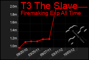 Total Graph of T3 The Slave