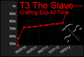 Total Graph of T3 The Slave