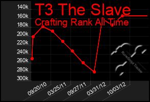 Total Graph of T3 The Slave