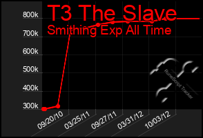 Total Graph of T3 The Slave