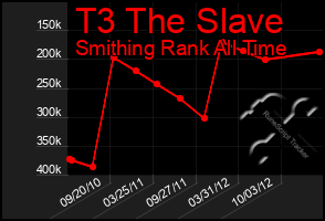 Total Graph of T3 The Slave