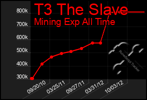 Total Graph of T3 The Slave