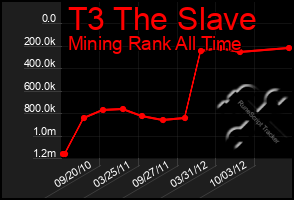 Total Graph of T3 The Slave