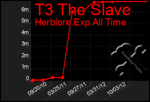 Total Graph of T3 The Slave