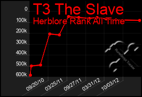 Total Graph of T3 The Slave