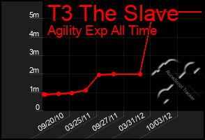 Total Graph of T3 The Slave