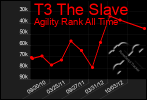 Total Graph of T3 The Slave