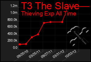 Total Graph of T3 The Slave