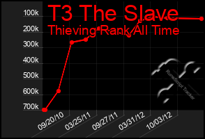 Total Graph of T3 The Slave