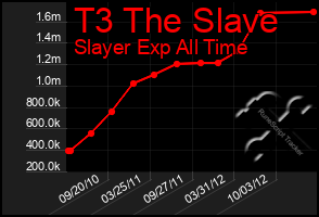 Total Graph of T3 The Slave