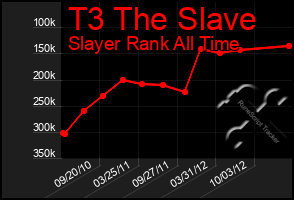 Total Graph of T3 The Slave