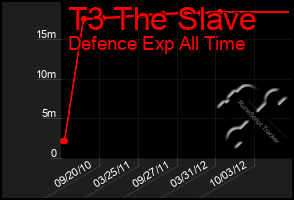 Total Graph of T3 The Slave