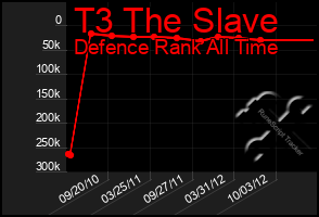 Total Graph of T3 The Slave