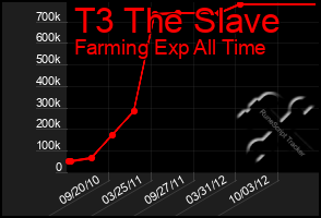 Total Graph of T3 The Slave