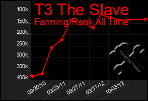 Total Graph of T3 The Slave