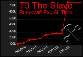 Total Graph of T3 The Slave