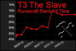 Total Graph of T3 The Slave