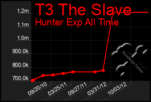 Total Graph of T3 The Slave