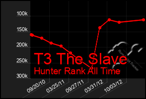 Total Graph of T3 The Slave