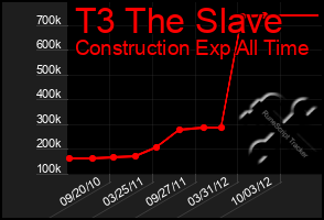 Total Graph of T3 The Slave