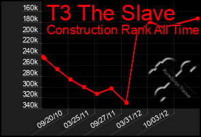 Total Graph of T3 The Slave