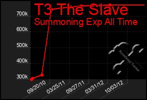 Total Graph of T3 The Slave