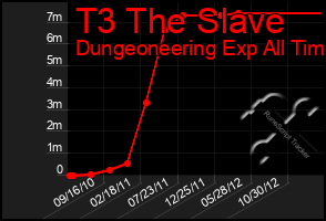 Total Graph of T3 The Slave