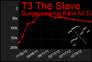 Total Graph of T3 The Slave