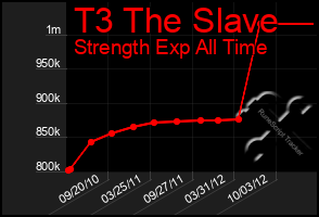 Total Graph of T3 The Slave