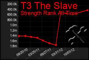 Total Graph of T3 The Slave