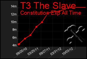 Total Graph of T3 The Slave