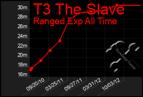 Total Graph of T3 The Slave