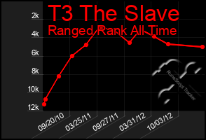 Total Graph of T3 The Slave