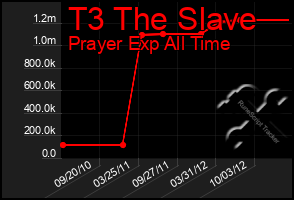 Total Graph of T3 The Slave