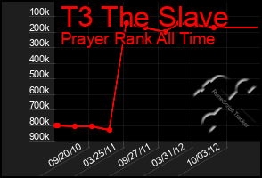 Total Graph of T3 The Slave